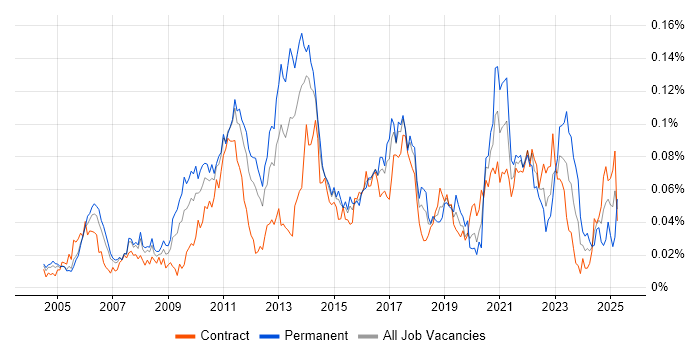 Job vacancy trend for Code Optimisation in London