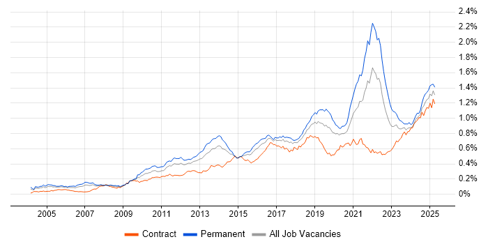 Job vacancy trend for Code Quality in London