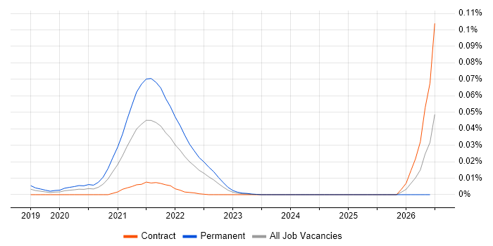 Codefresh job vacancy trend in London