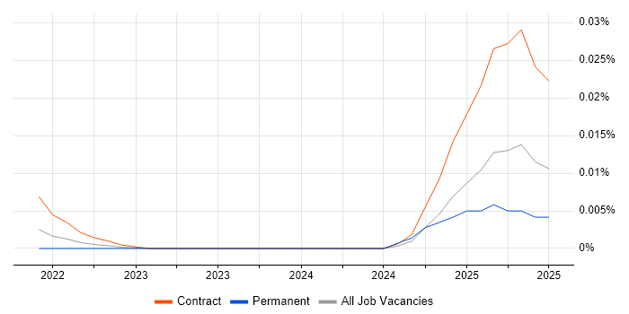 Job vacancy trend for CodeQL in London Job vacancy trend for CodeQL in London
