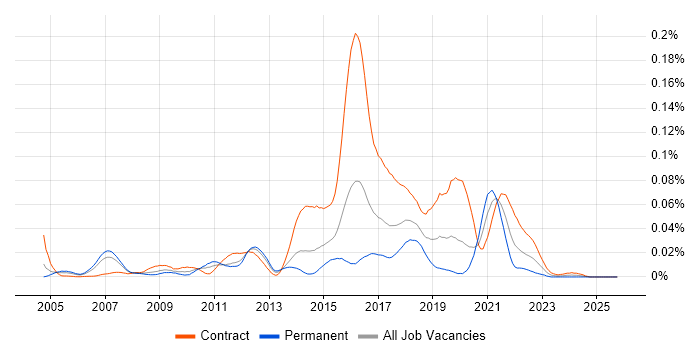 Cognitive Psychology job vacancy trend in London