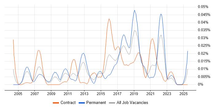 Job vacancy trend for Cognitive Science in London