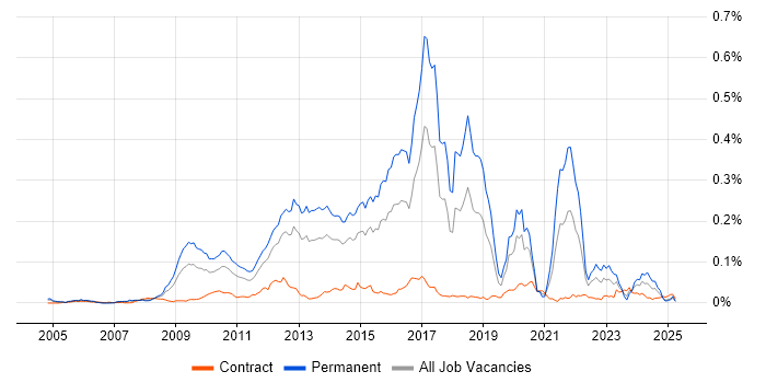 Job vacancy trend for Cognizant in London