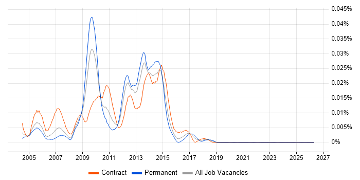 Cognos Architect job vacancy trend in London