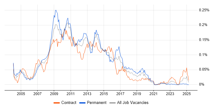 Job vacancy trend for Cognos Business Intelligence in London
