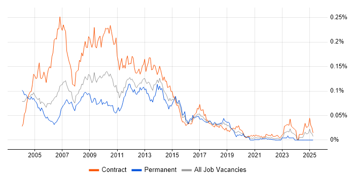 Job vacancy trend for Cognos Developer in London
