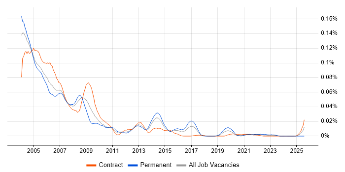 Job vacancy trend for Cognos Impromptu in London