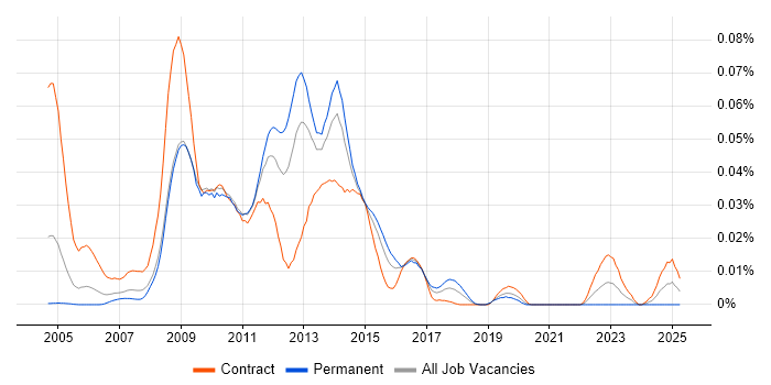 Job vacancy trend for Cognos Query Studio in London Job vacancy trend for Cognos Query Studio in London