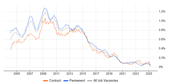 Job vacancy trend for Cognos in London
