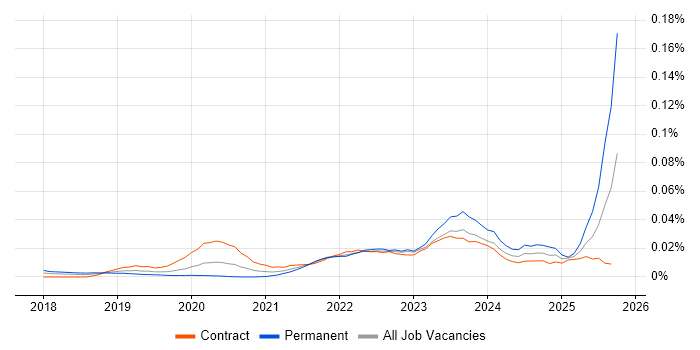 Cohesity job vacancy trend in London
