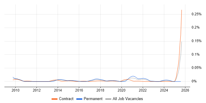 Job vacancy trend for Cohort Analysis in London Job vacancy trend for Cohort Analysis in London