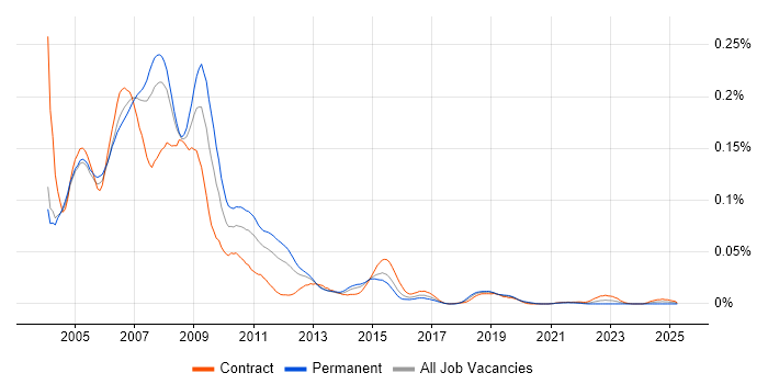 Job vacancy trend for ColdFusion Developer in London