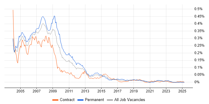 Job vacancy trend for ColdFusion in London Job vacancy trend for ColdFusion in London