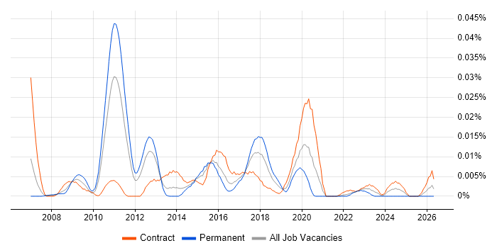 Collaboration Consultant job vacancy trend in London
