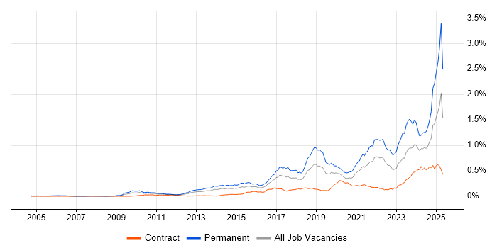 Job vacancy trend for Collaborative Culture in London Job vacancy trend for Collaborative Culture in London