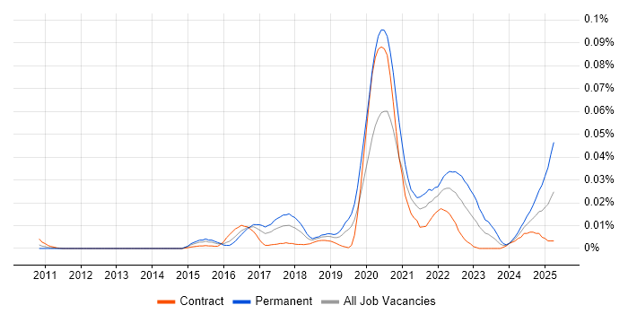 Job vacancy trend for Collaborative Engineering in London