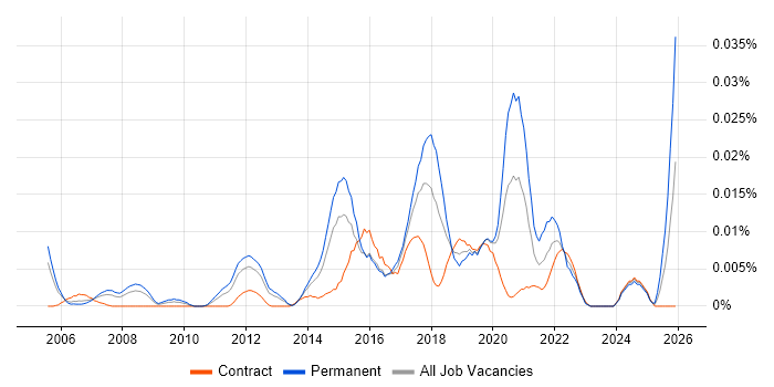 Collaborative Filtering job vacancy trend in London