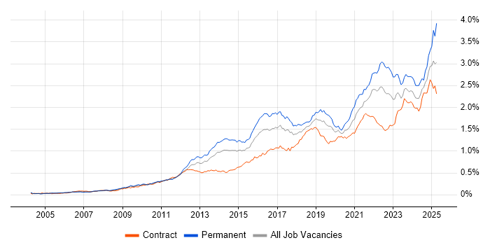 Job vacancy trend for Collaborative Working in London Job vacancy trend for Collaborative Working in London
