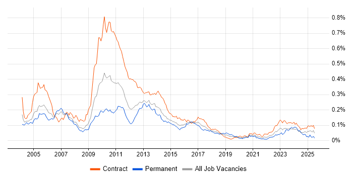 Job vacancy trend for Collateral Management in London