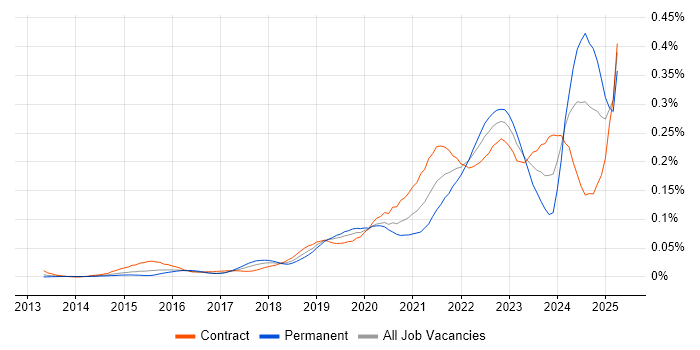 Job vacancy trend for Collibra in London