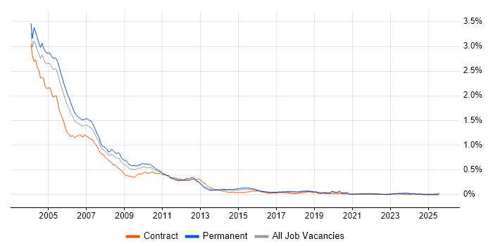 Job vacancy trend for COM in London