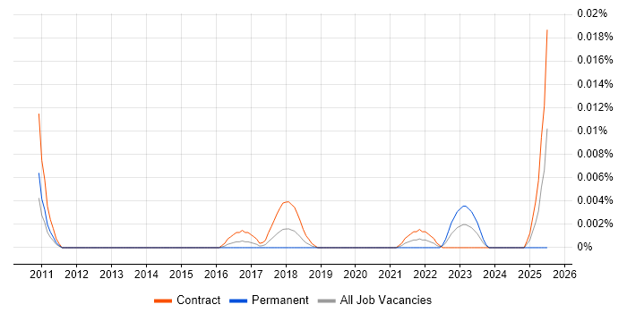 Job vacancy trend for ComArch in London