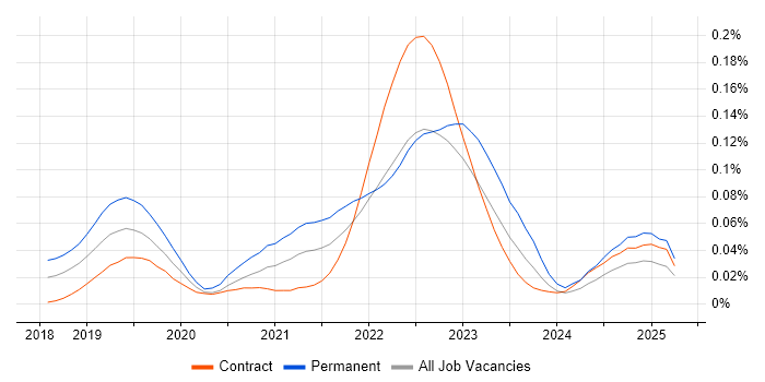 Job vacancy trend for Commercetools in London