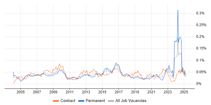 Job vacancy trend for Commercial Analyst in London