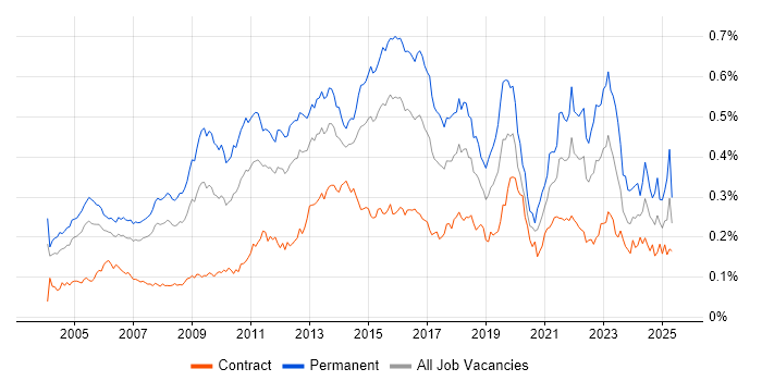 Job vacancy trend for Commercial Awareness in London Job vacancy trend for Commercial Awareness in London