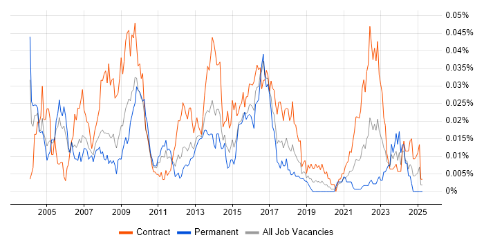 Job vacancy trend for Commercial Business Analyst in London