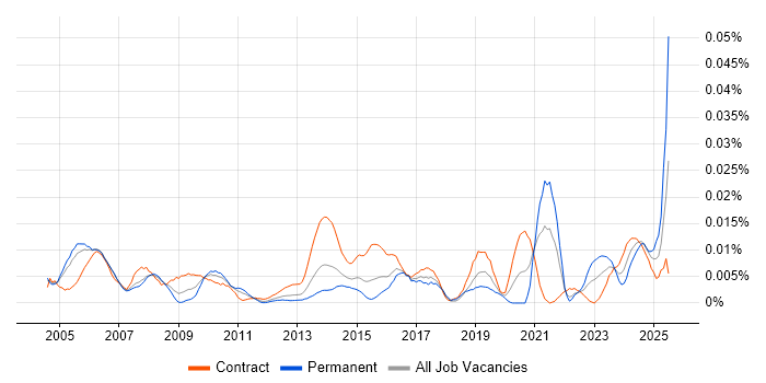 Job vacancy trend for Commercial Consultant in London Job vacancy trend for Commercial Consultant in London