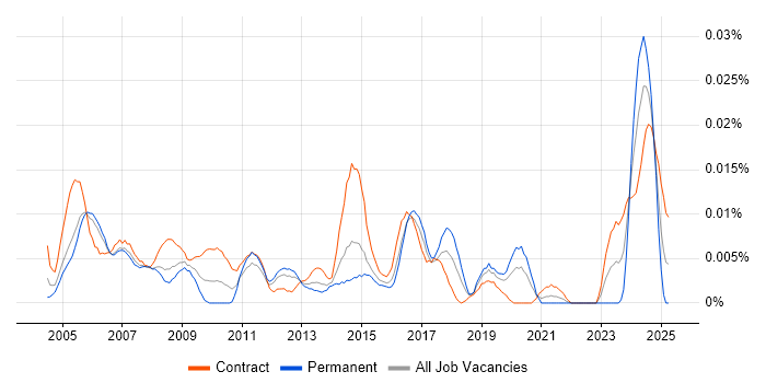 Job vacancy trend for Commercial Contracts Manager in London