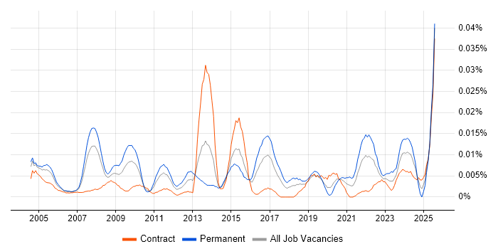 Job vacancy trend for Commercial Director in London Job vacancy trend for Commercial Director in London