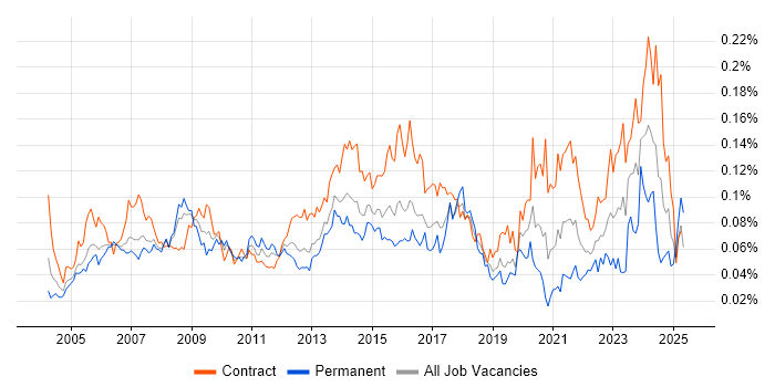 Job vacancy trend for Commercial Manager in London
