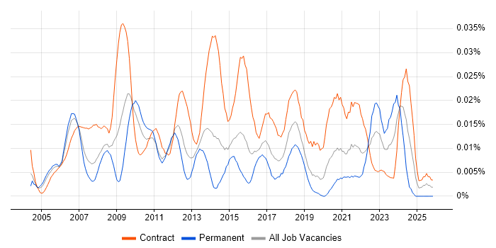 Commercial Project Manager job vacancy trend in London