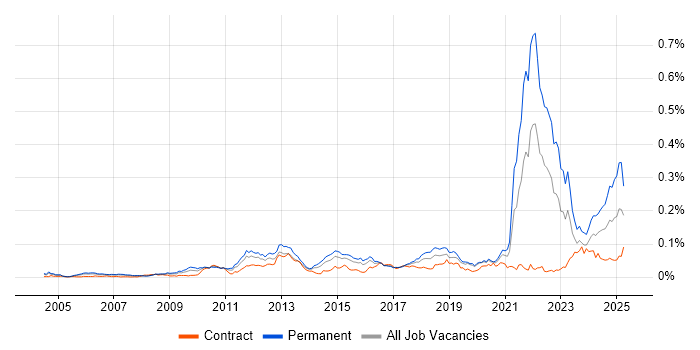 Job vacancy trend for Commercialisation in London Job vacancy trend for Commercialisation in London