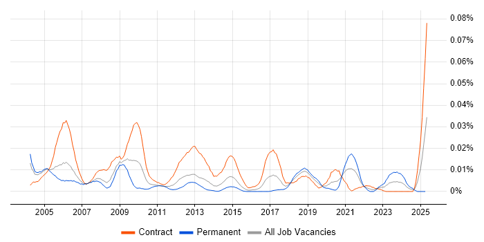 Job vacancy trend for Commissioning Engineer in London Job vacancy trend for Commissioning Engineer in London