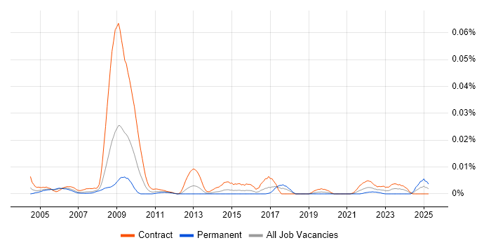 Job vacancy trend for Commissioning Manager in London Job vacancy trend for Commissioning Manager in London
