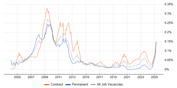 Job vacancy trend for Commodities Business Analyst in London Job vacancy trend for Commodities Business Analyst in London