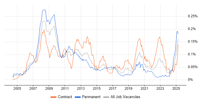 Job vacancy trend for C# Developer - Commodities in London Job vacancy trend for C# Developer - Commodities in London