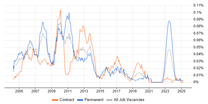Job vacancy trend for Commodities Java Developer in London Job vacancy trend for Commodities Java Developer in London