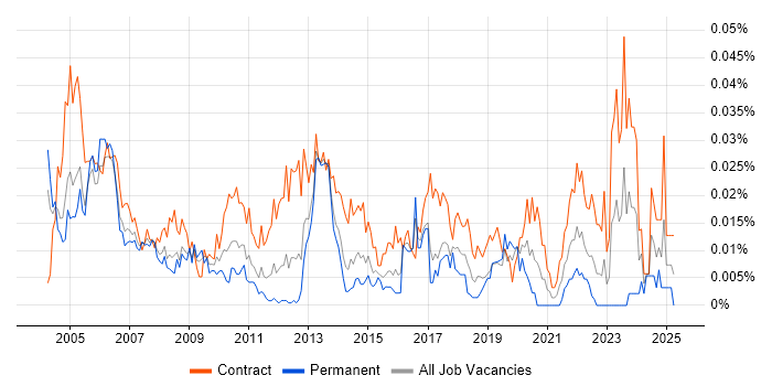 Job vacancy trend for Communications Analyst in London