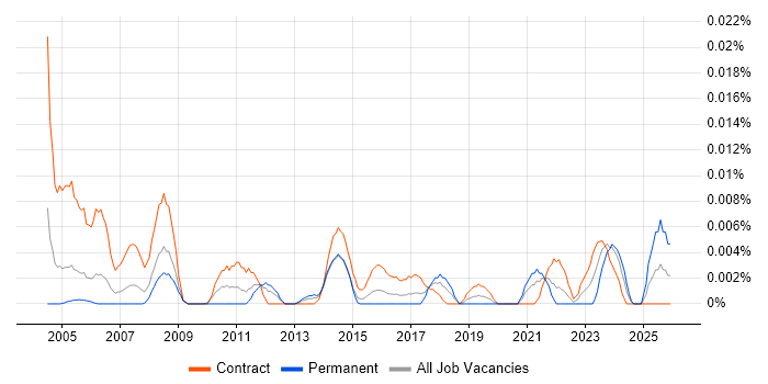 Communications Assistant job vacancy trend in London