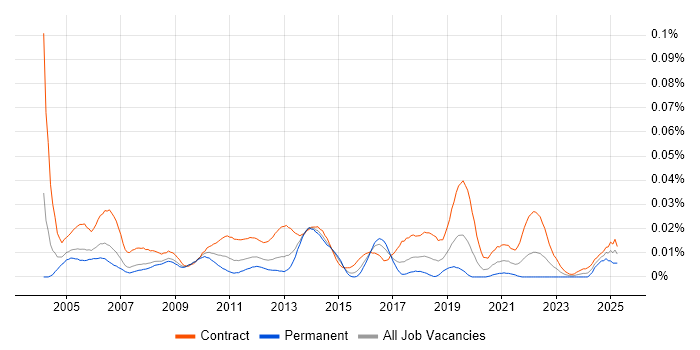 Job vacancy trend for Communications Consultant in London