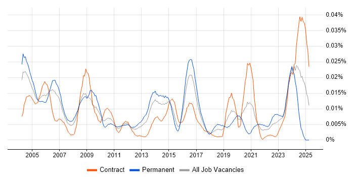 Job vacancy trend for Communications Engineer in London Job vacancy trend for Communications Engineer in London