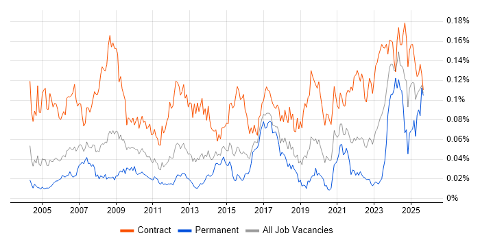 Communications Manager job vacancy trend in London Communications Manager job vacancy trend in London