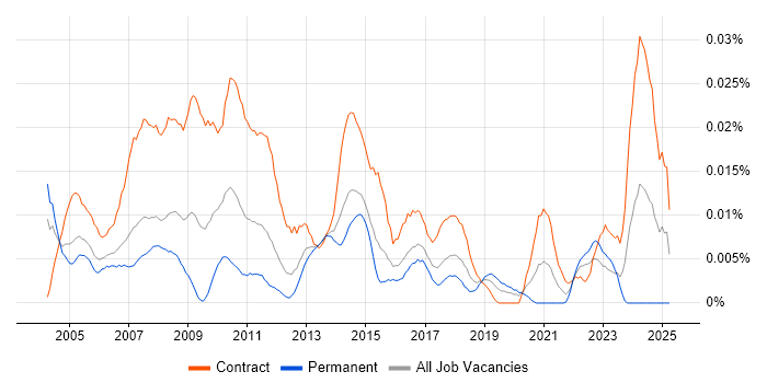 Job vacancy trend for Communications Project Manager in London Job vacancy trend for Communications Project Manager in London