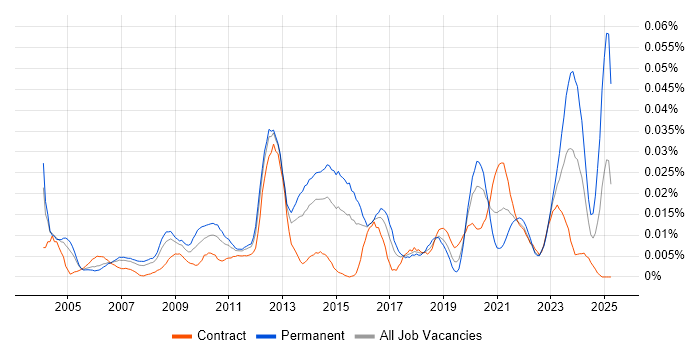Job vacancy trend for Communications Security in London Job vacancy trend for Communications Security in London