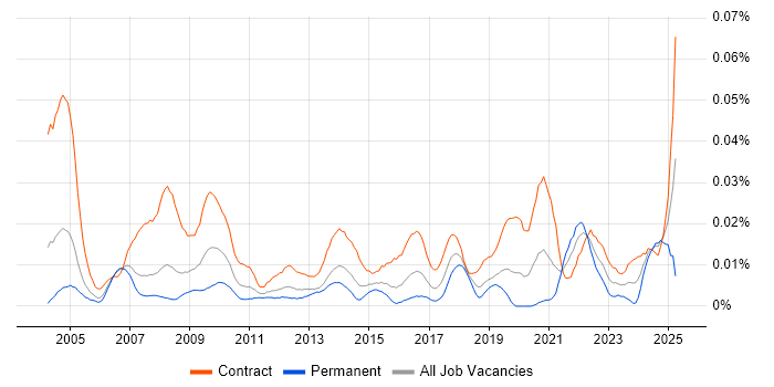 Job vacancy trend for Communications Specialist in London Job vacancy trend for Communications Specialist in London