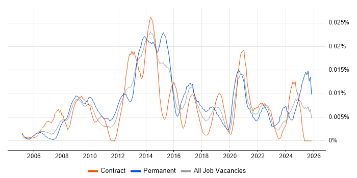 Community Manager job vacancy trend in London